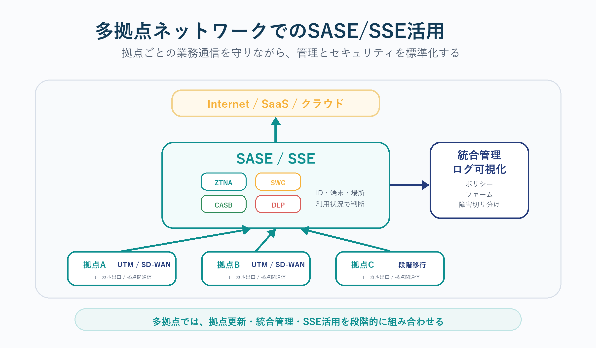 多拠点ネットワークでのSASE/SSE活用