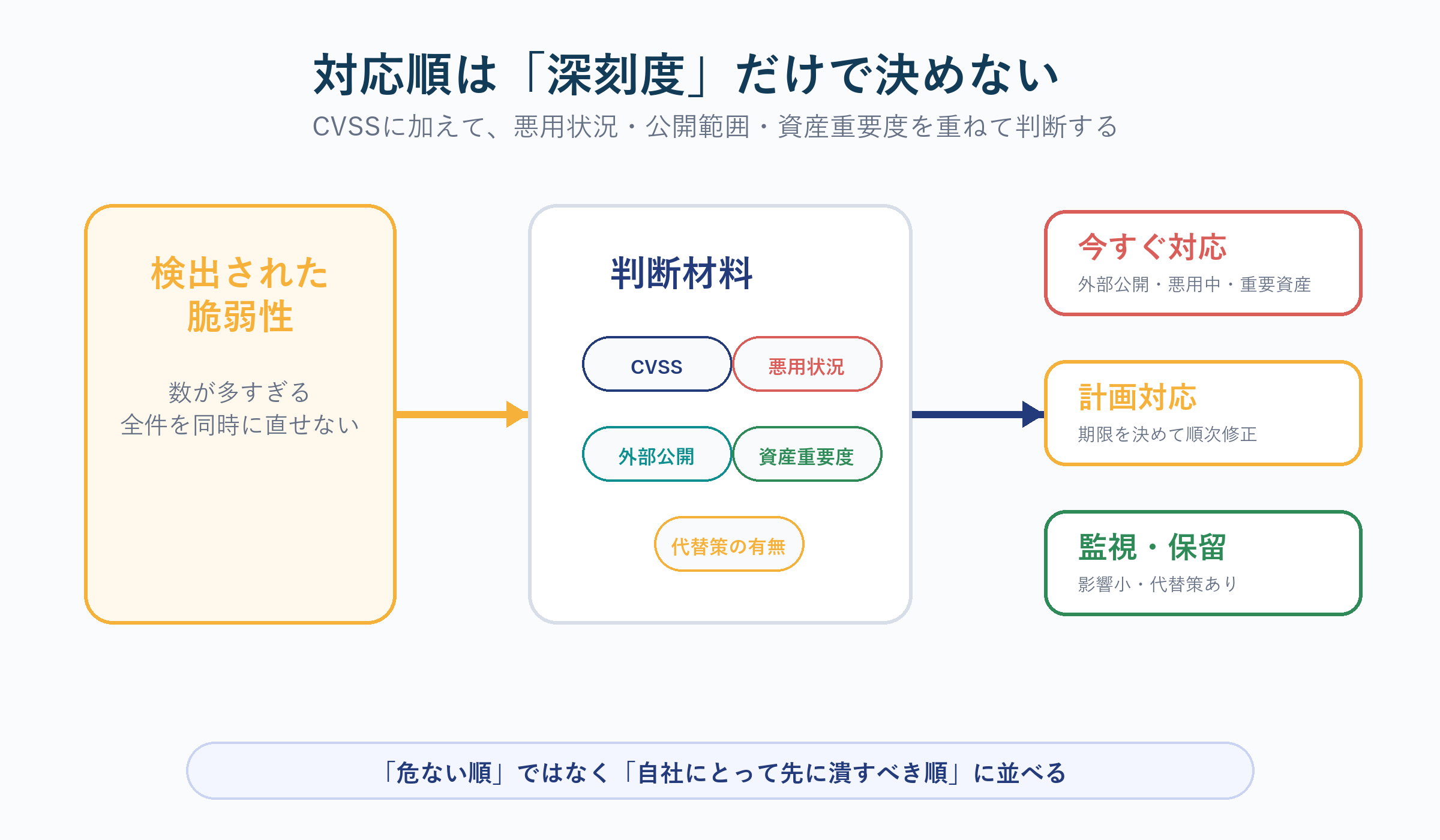脆弱性対応の優先順位付け