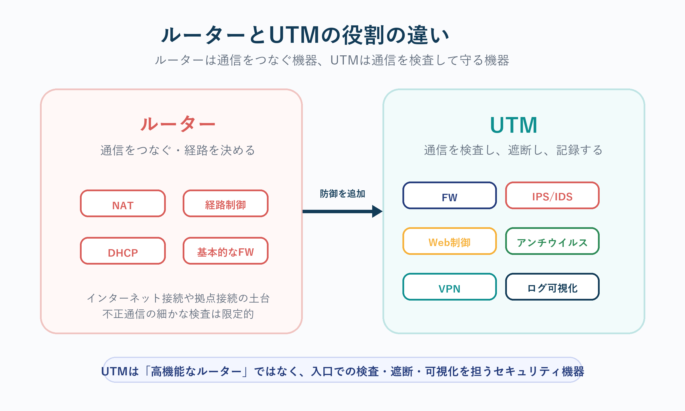 ルーターとUTMの役割の違い