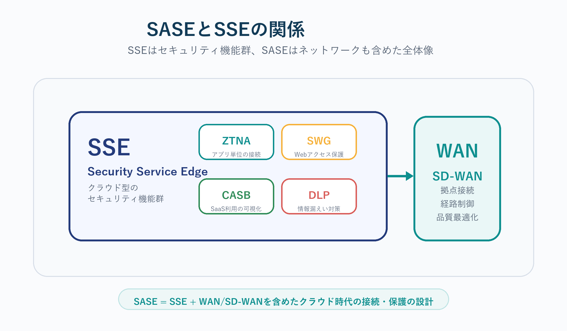SASEとSSEの関係