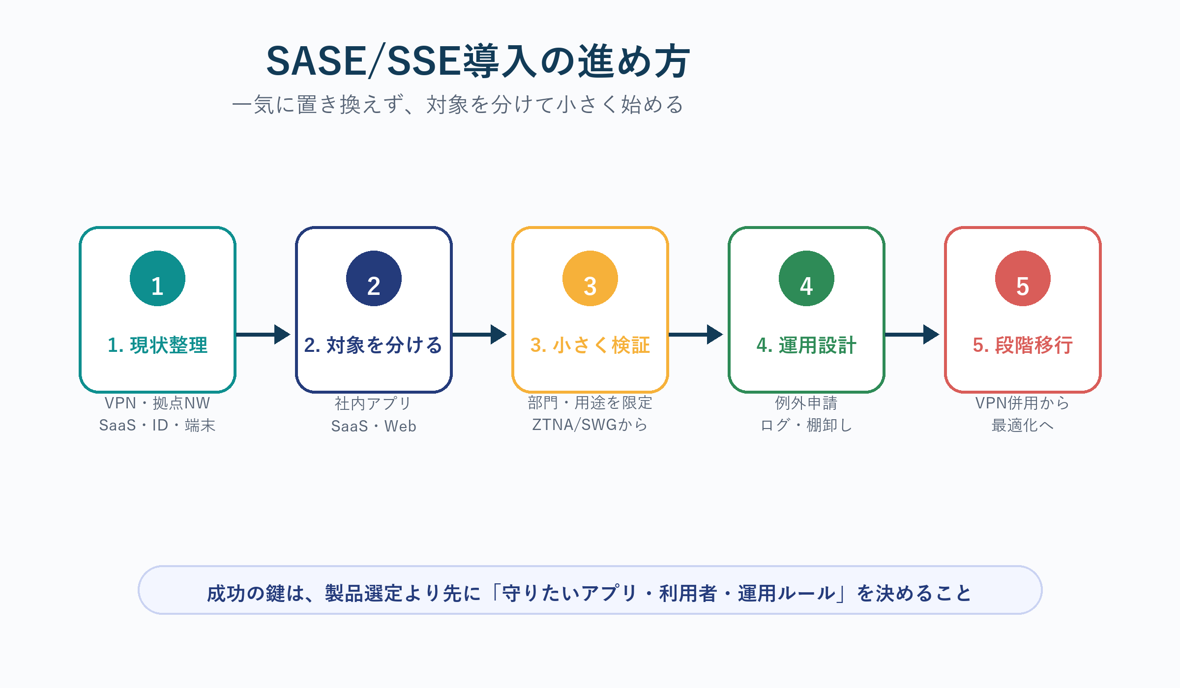 SASE/SSE導入の進め方
