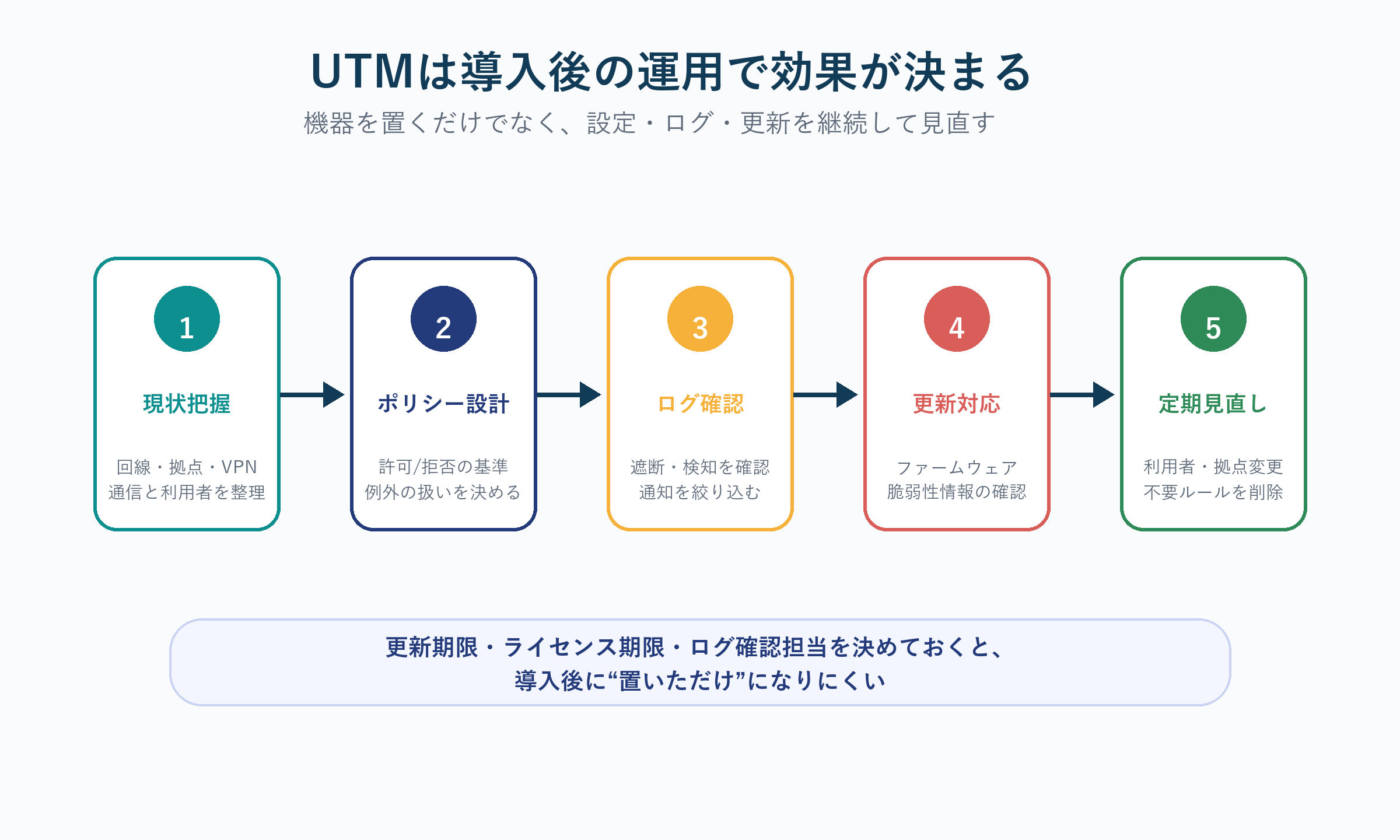 UTM導入後に必要な運用ポイント
