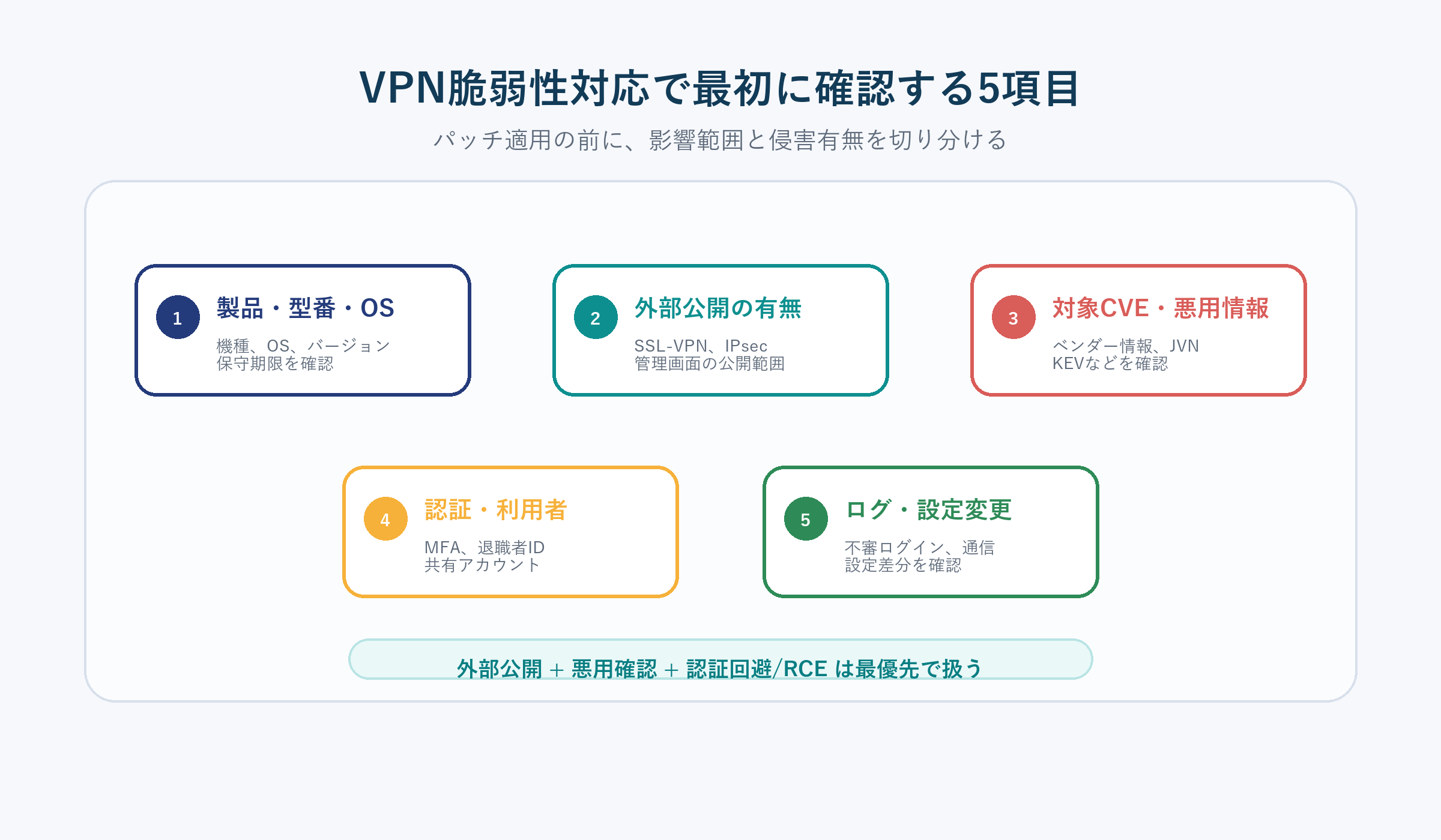 VPN脆弱性対応で最初に確認する5項目