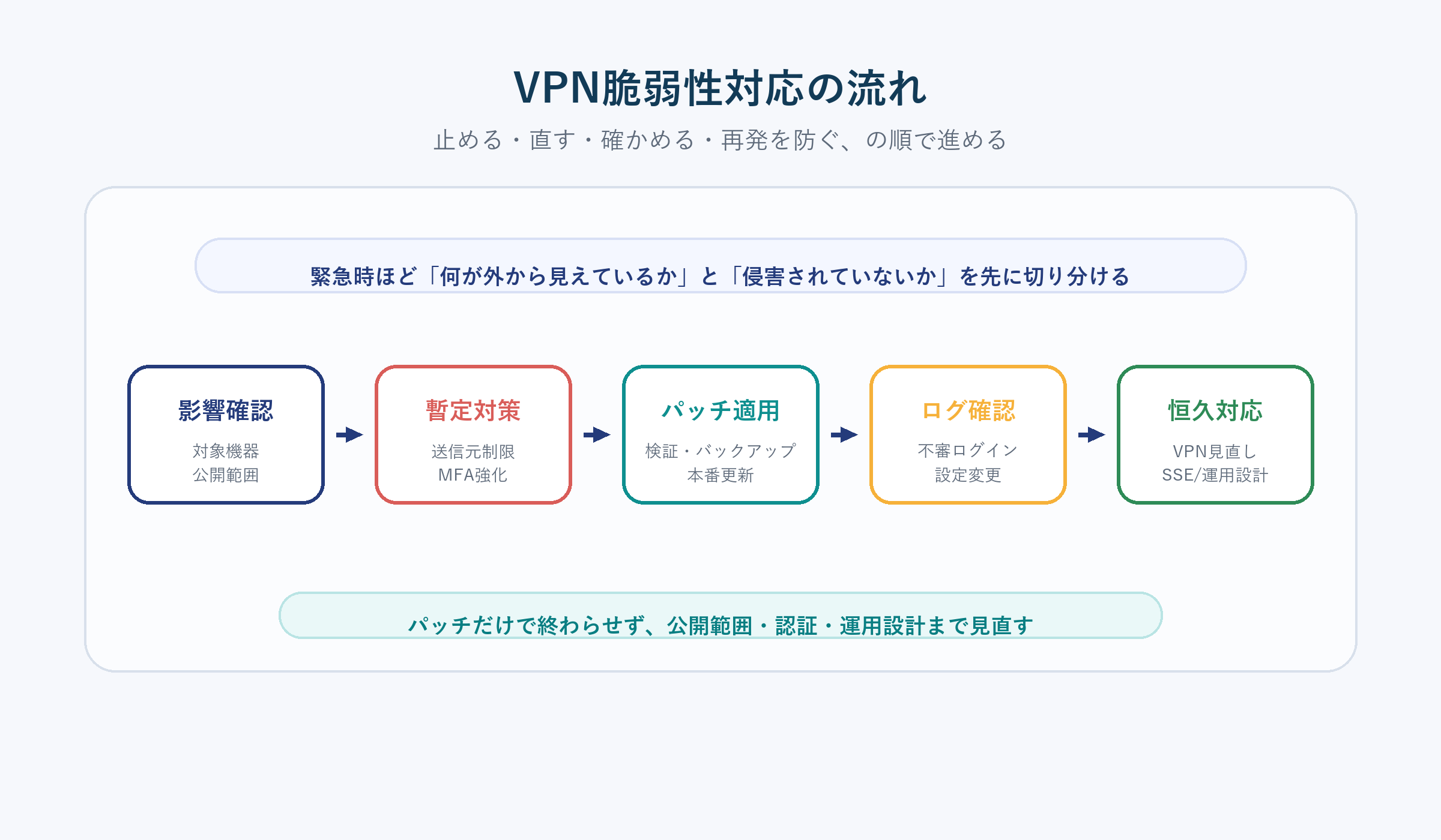 VPN脆弱性対応の流れ