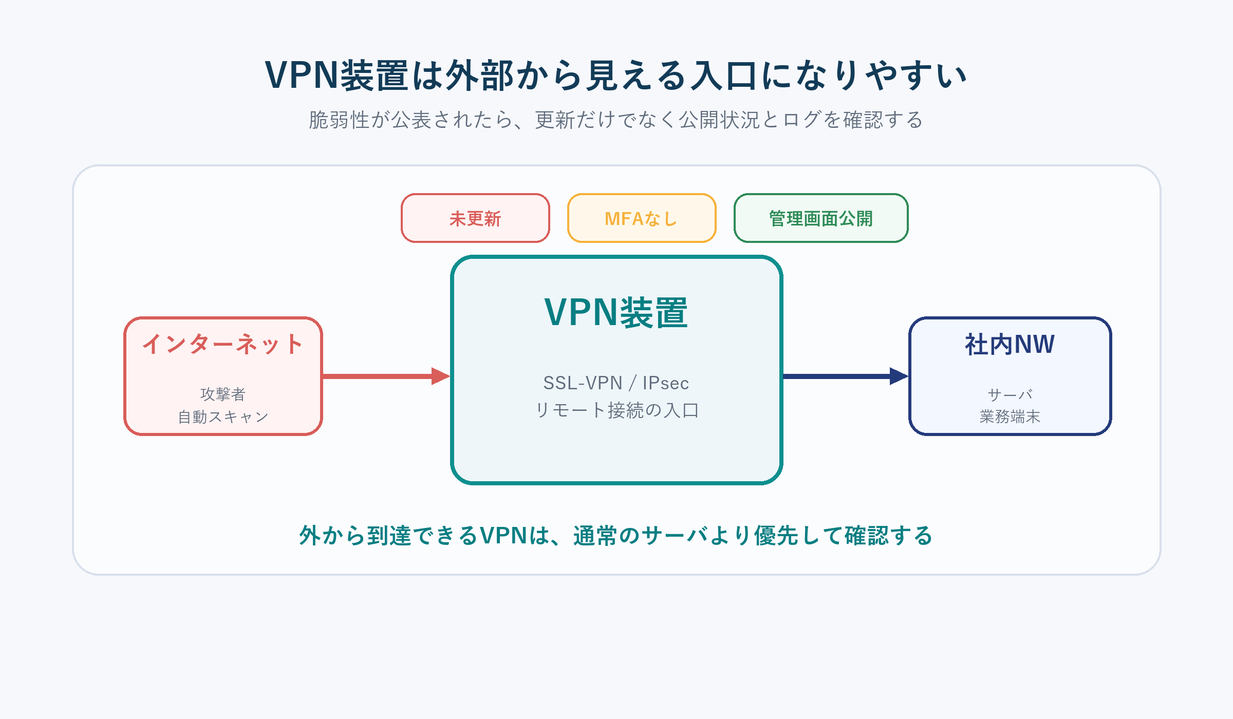 VPN装置が外部から見える入口になりやすい構造