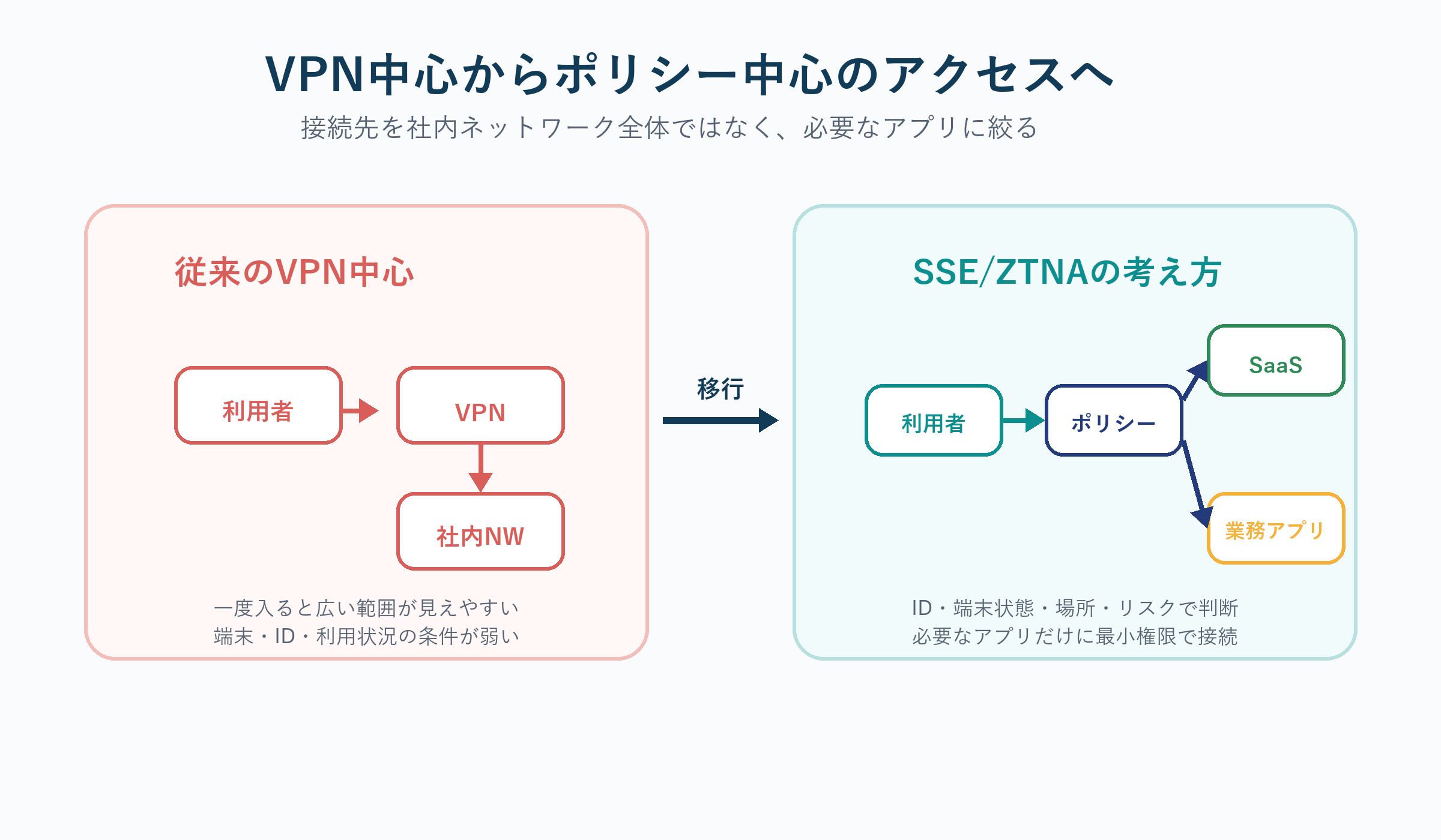 VPN中心からSSE/ZTNAのアクセス設計へ