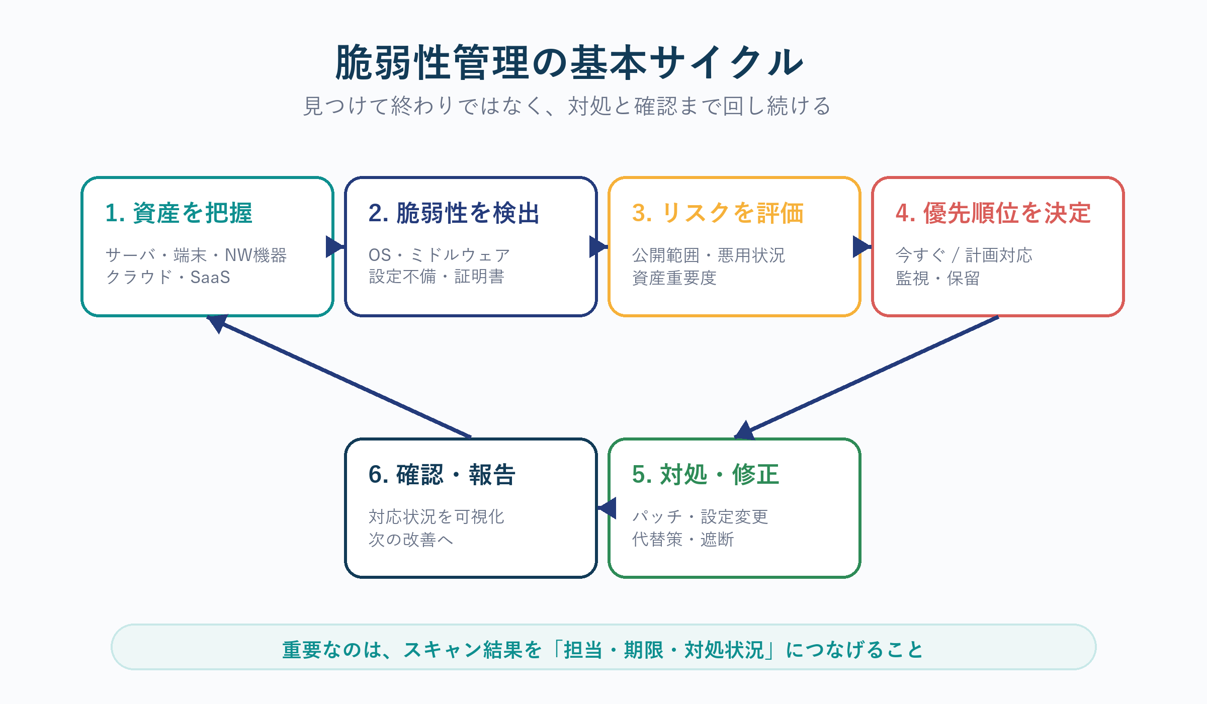 脆弱性管理の基本サイクル