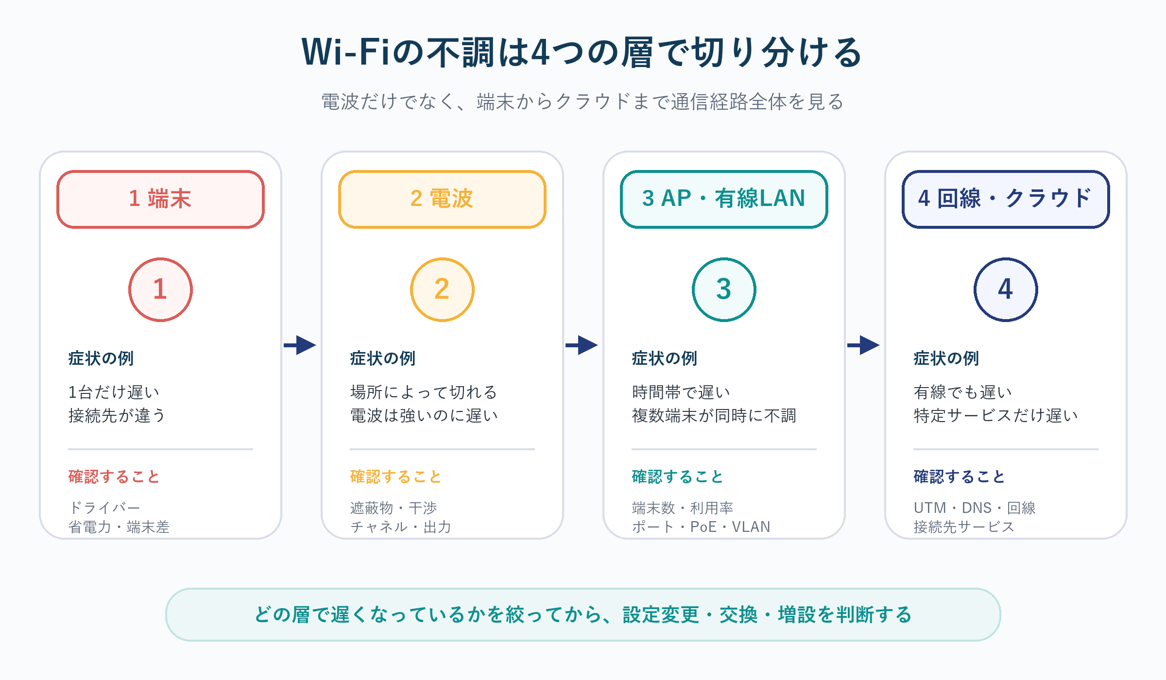 Wi-Fi不調を端末・電波・APと有線LAN・インターネットの4層で切り分ける図