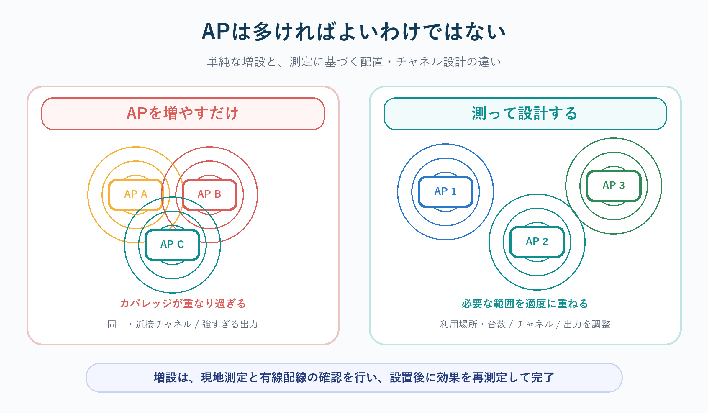 アクセスポイントの単純増設と設計された配置の違い