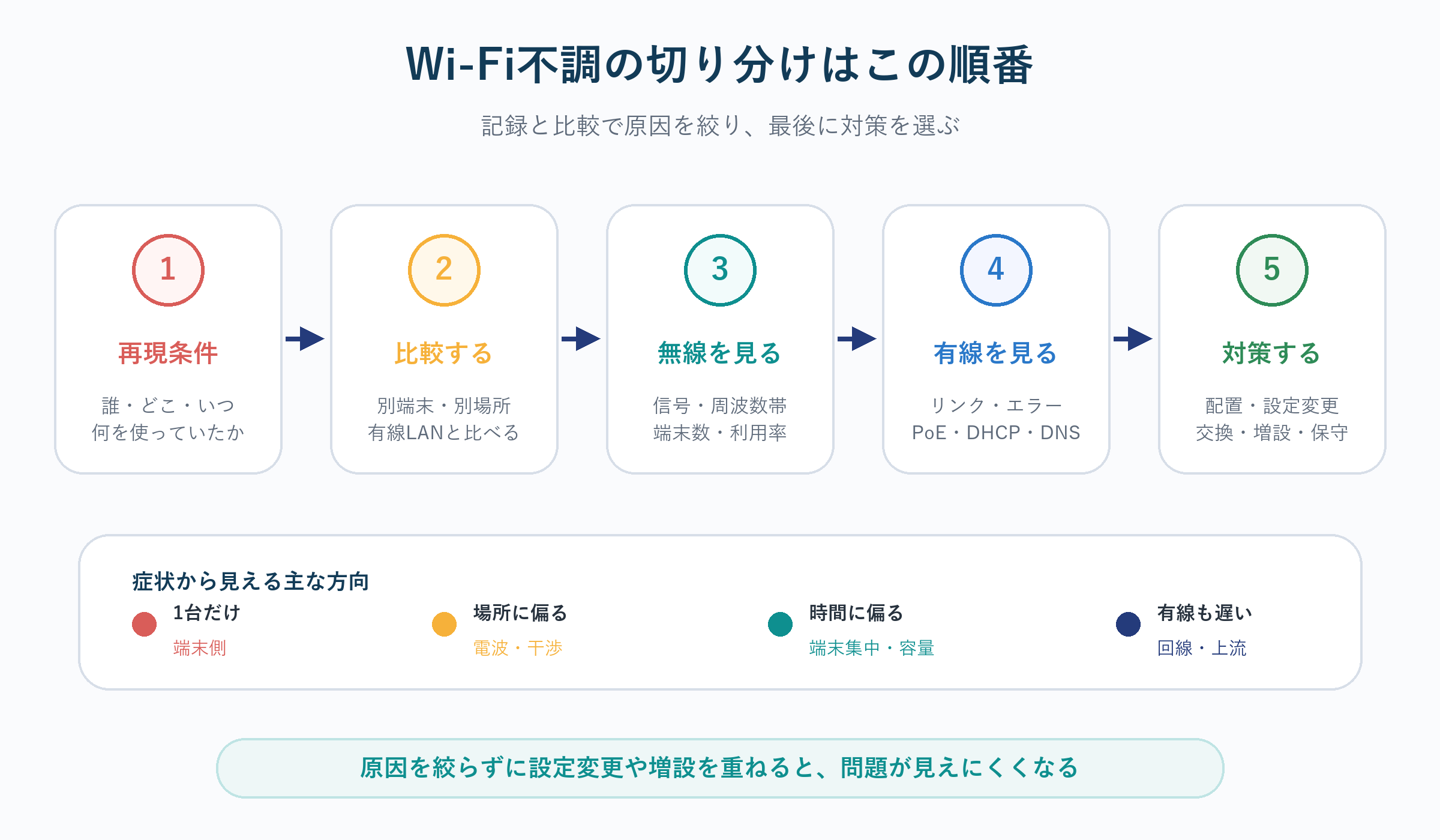 Wi-Fi不調を症状記録から対策まで順に確認する流れ